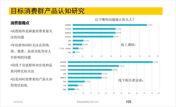 目標消費群產(chǎn)品認知研究