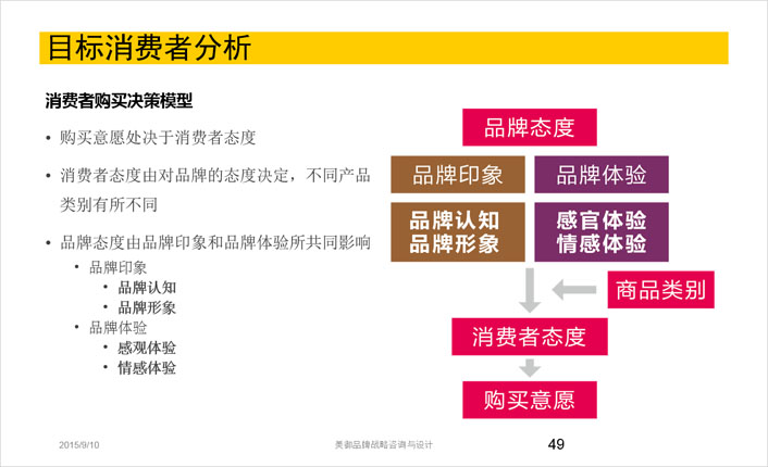 消費者購買(mǎi)決策模型分析