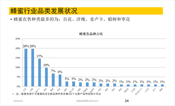 蜂蜜行業(yè)品類(lèi)發(fā)展現狀分析