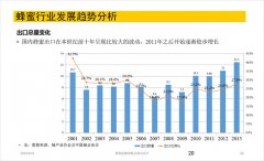 蜂蜜品牌策劃方案之蜂蜜行業(yè)