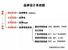 什么是品牌設計？具體做什么